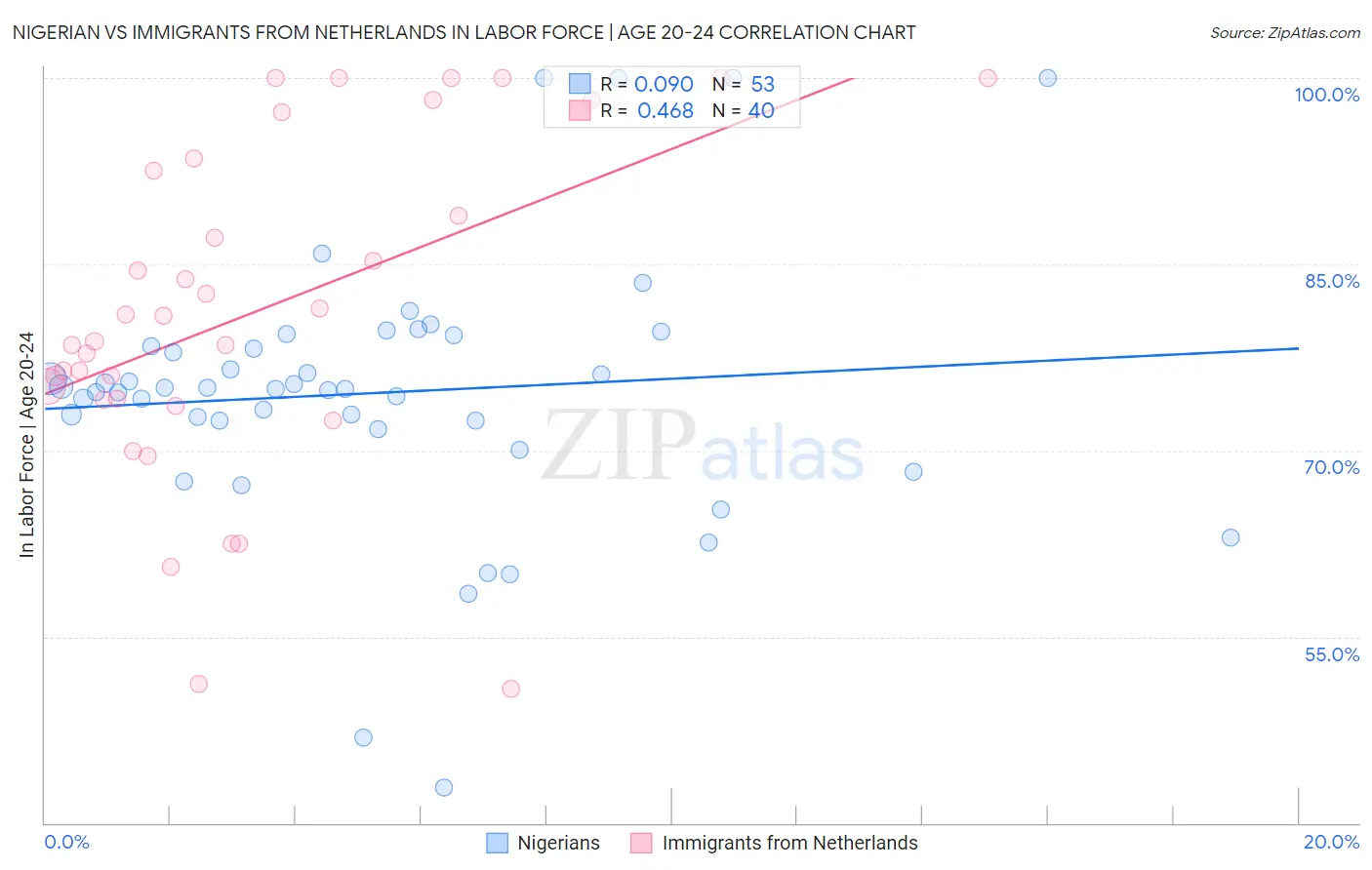 Nigerian vs Immigrants from Netherlands In Labor Force | Age 20-24