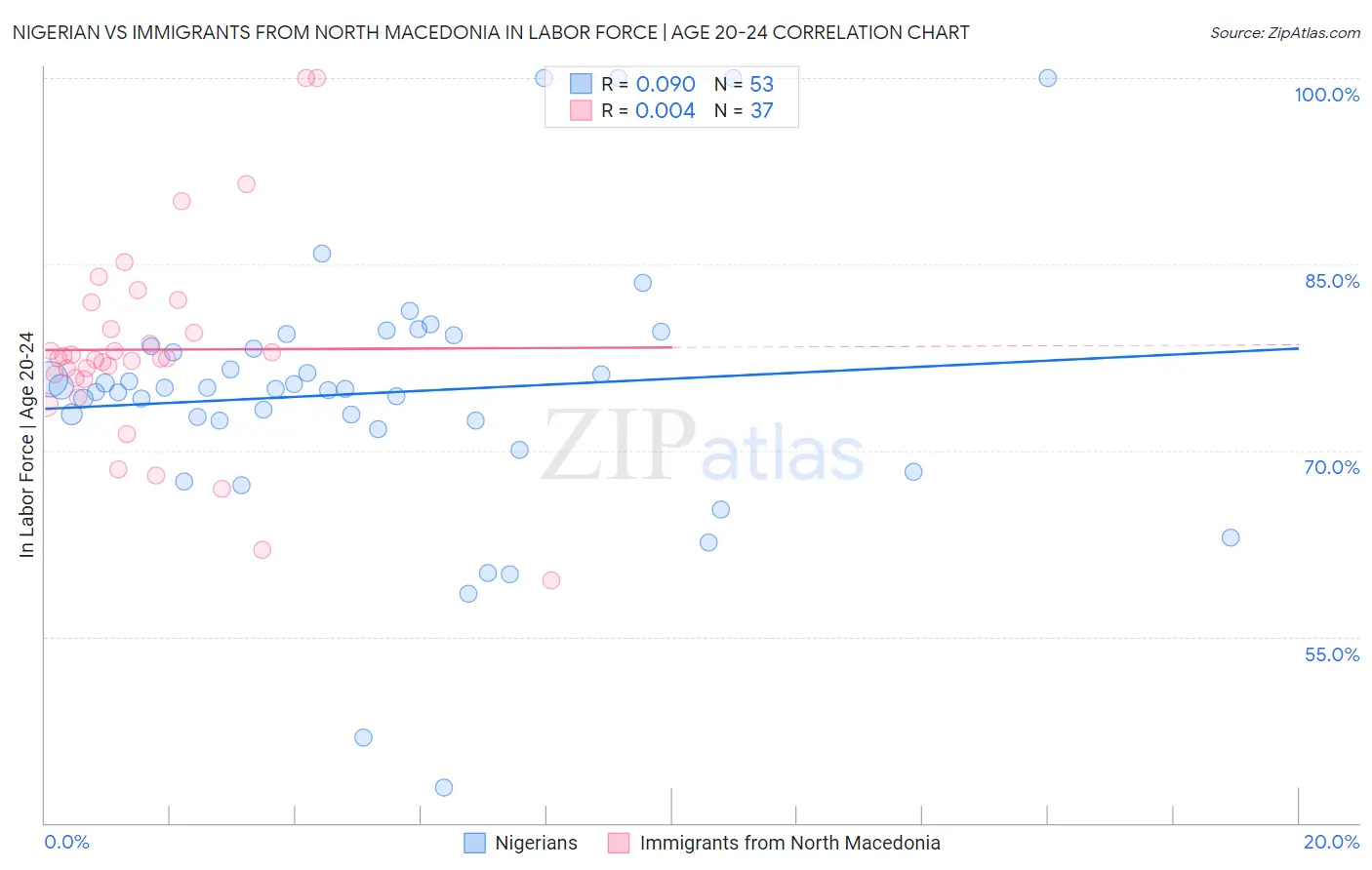 Nigerian vs Immigrants from North Macedonia In Labor Force | Age 20-24