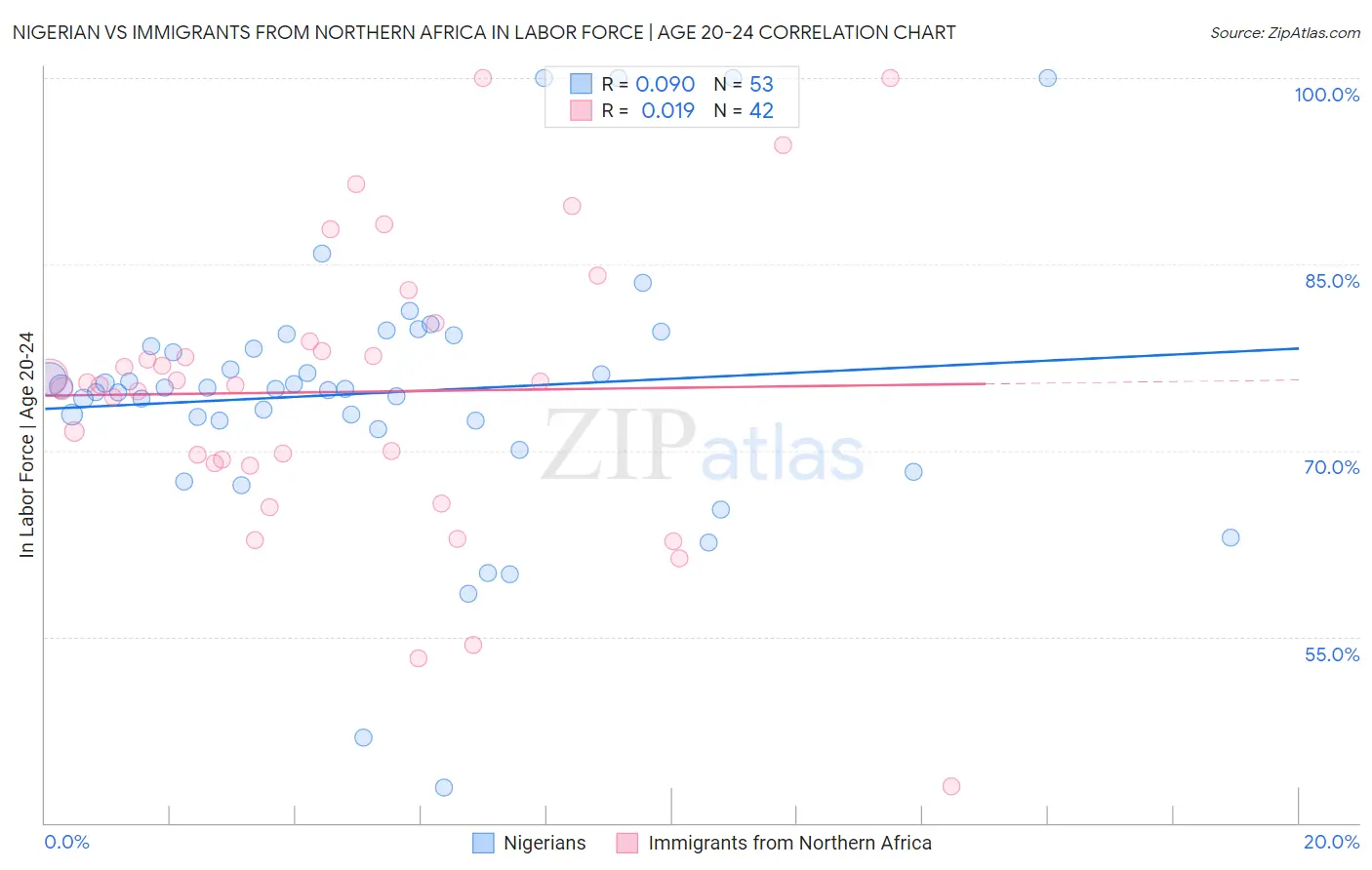 Nigerian vs Immigrants from Northern Africa In Labor Force | Age 20-24