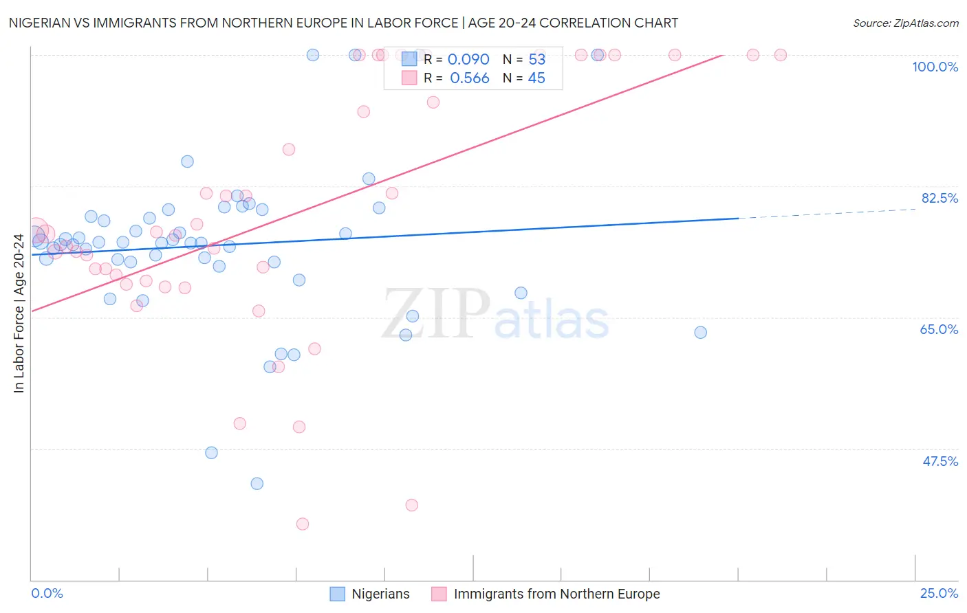 Nigerian vs Immigrants from Northern Europe In Labor Force | Age 20-24