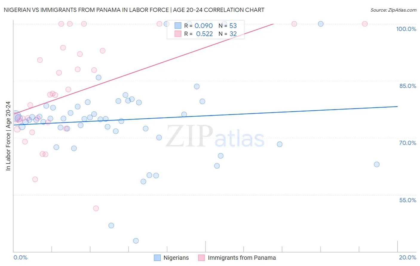 Nigerian vs Immigrants from Panama In Labor Force | Age 20-24