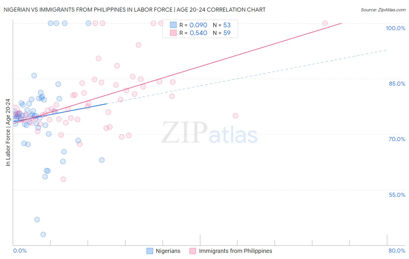 Nigerian vs Immigrants from Philippines In Labor Force | Age 20-24