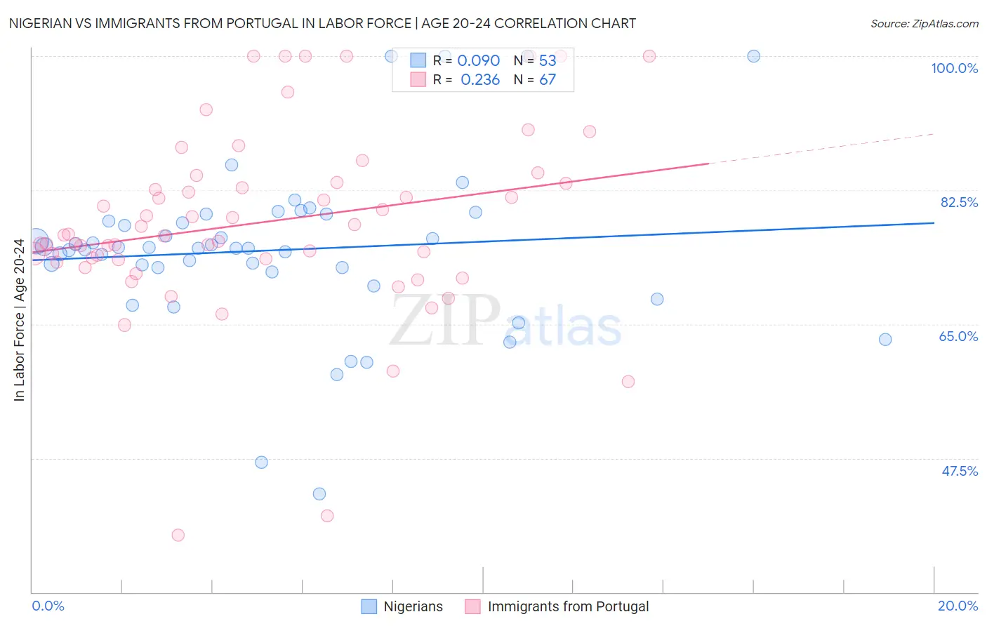 Nigerian vs Immigrants from Portugal In Labor Force | Age 20-24