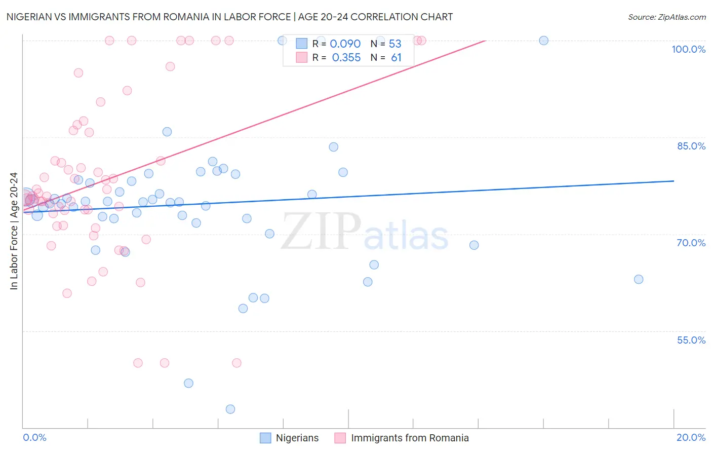 Nigerian vs Immigrants from Romania In Labor Force | Age 20-24