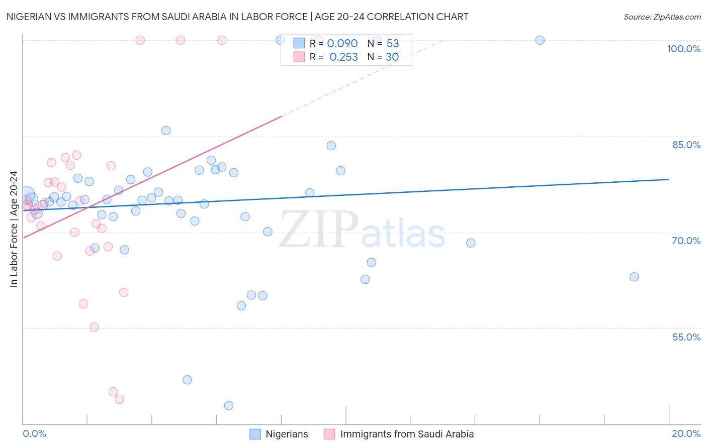 Nigerian vs Immigrants from Saudi Arabia In Labor Force | Age 20-24