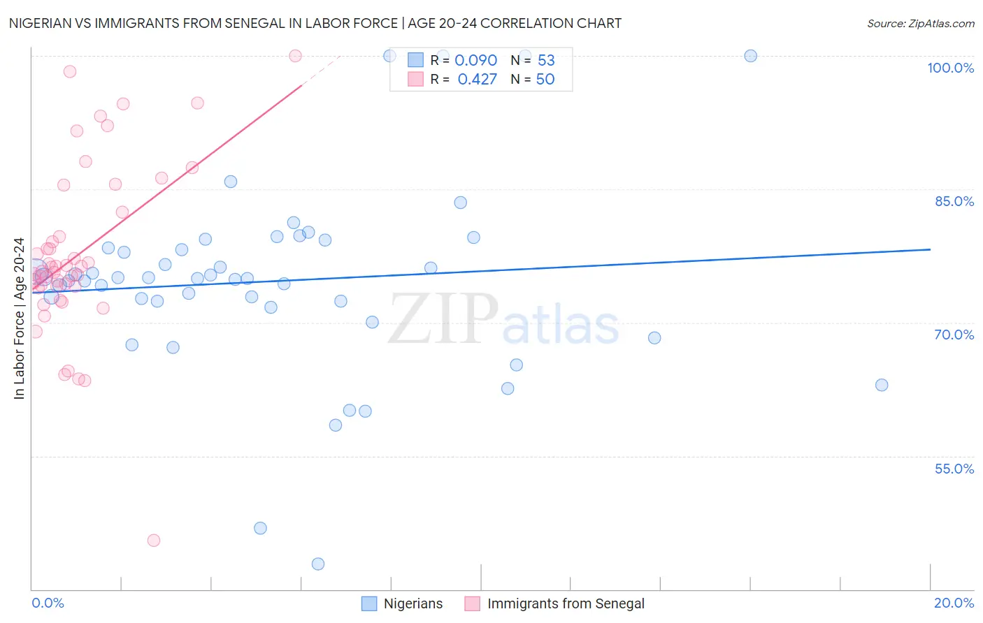 Nigerian vs Immigrants from Senegal In Labor Force | Age 20-24