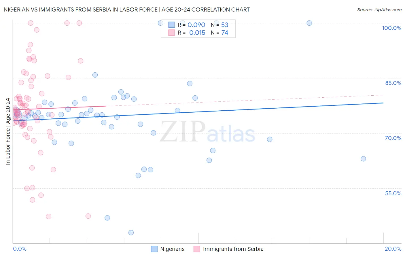 Nigerian vs Immigrants from Serbia In Labor Force | Age 20-24