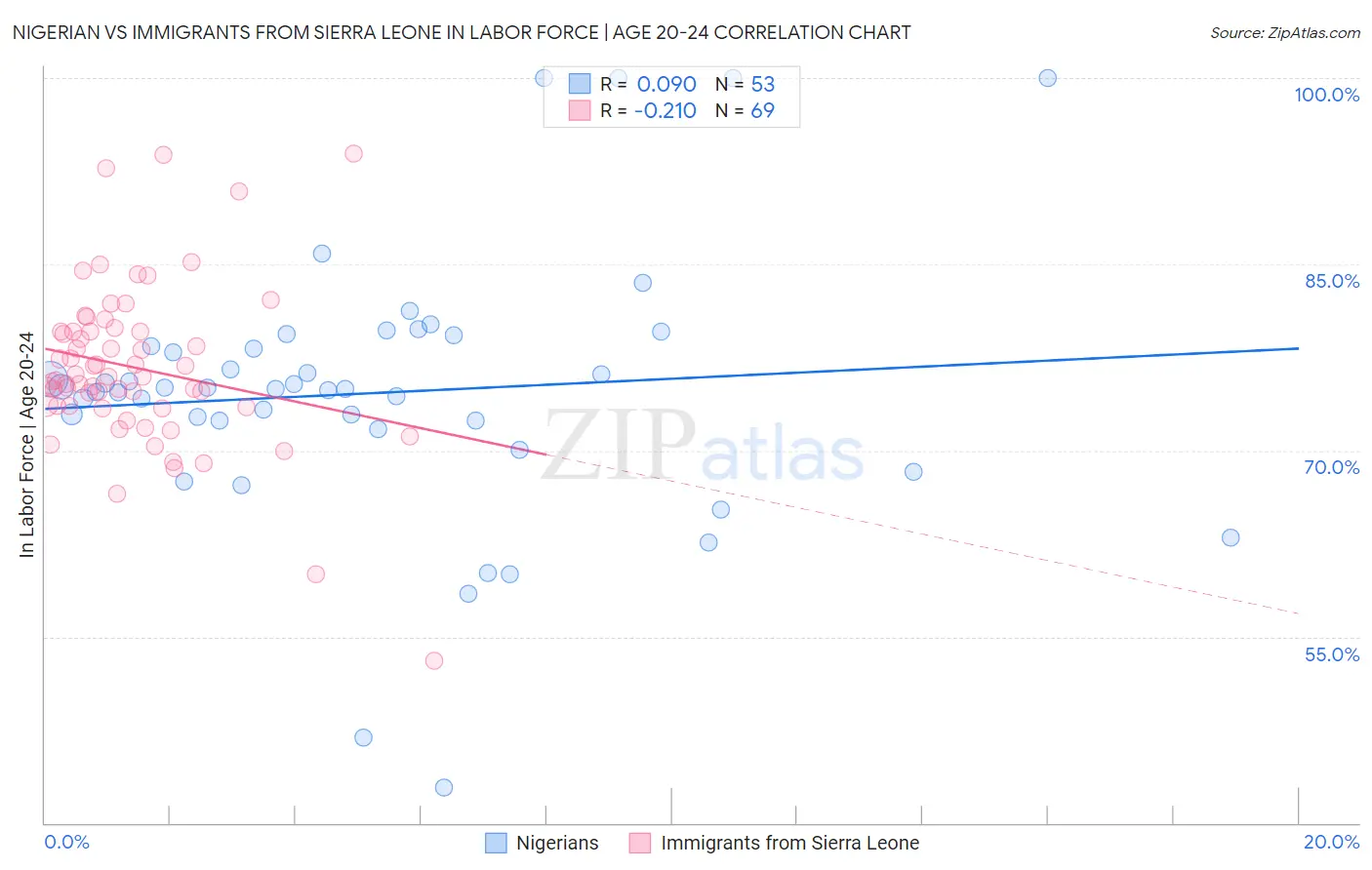 Nigerian vs Immigrants from Sierra Leone In Labor Force | Age 20-24