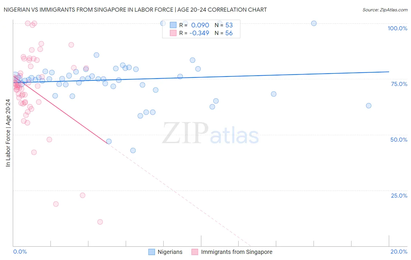 Nigerian vs Immigrants from Singapore In Labor Force | Age 20-24