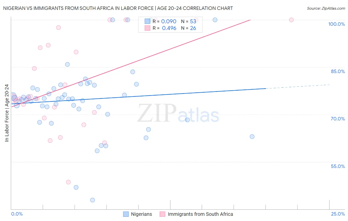Nigerian vs Immigrants from South Africa In Labor Force | Age 20-24