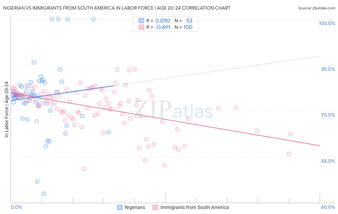 Nigerian vs Immigrants from South America In Labor Force | Age 20-24