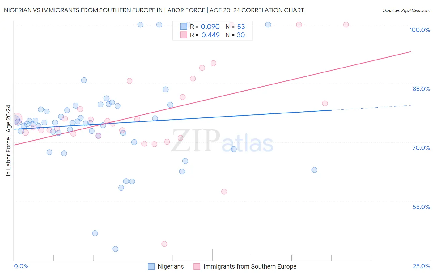Nigerian vs Immigrants from Southern Europe In Labor Force | Age 20-24
