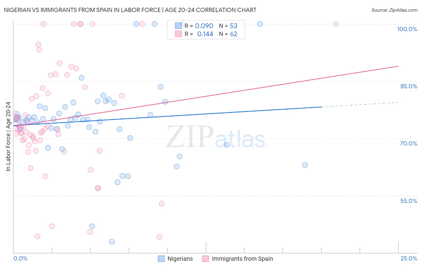 Nigerian vs Immigrants from Spain In Labor Force | Age 20-24
