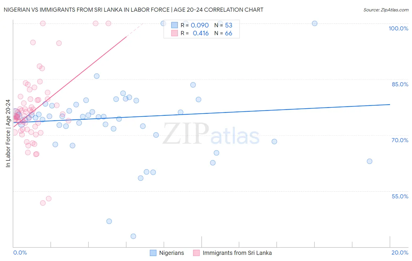 Nigerian vs Immigrants from Sri Lanka In Labor Force | Age 20-24