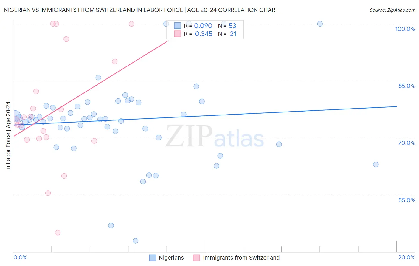 Nigerian vs Immigrants from Switzerland In Labor Force | Age 20-24