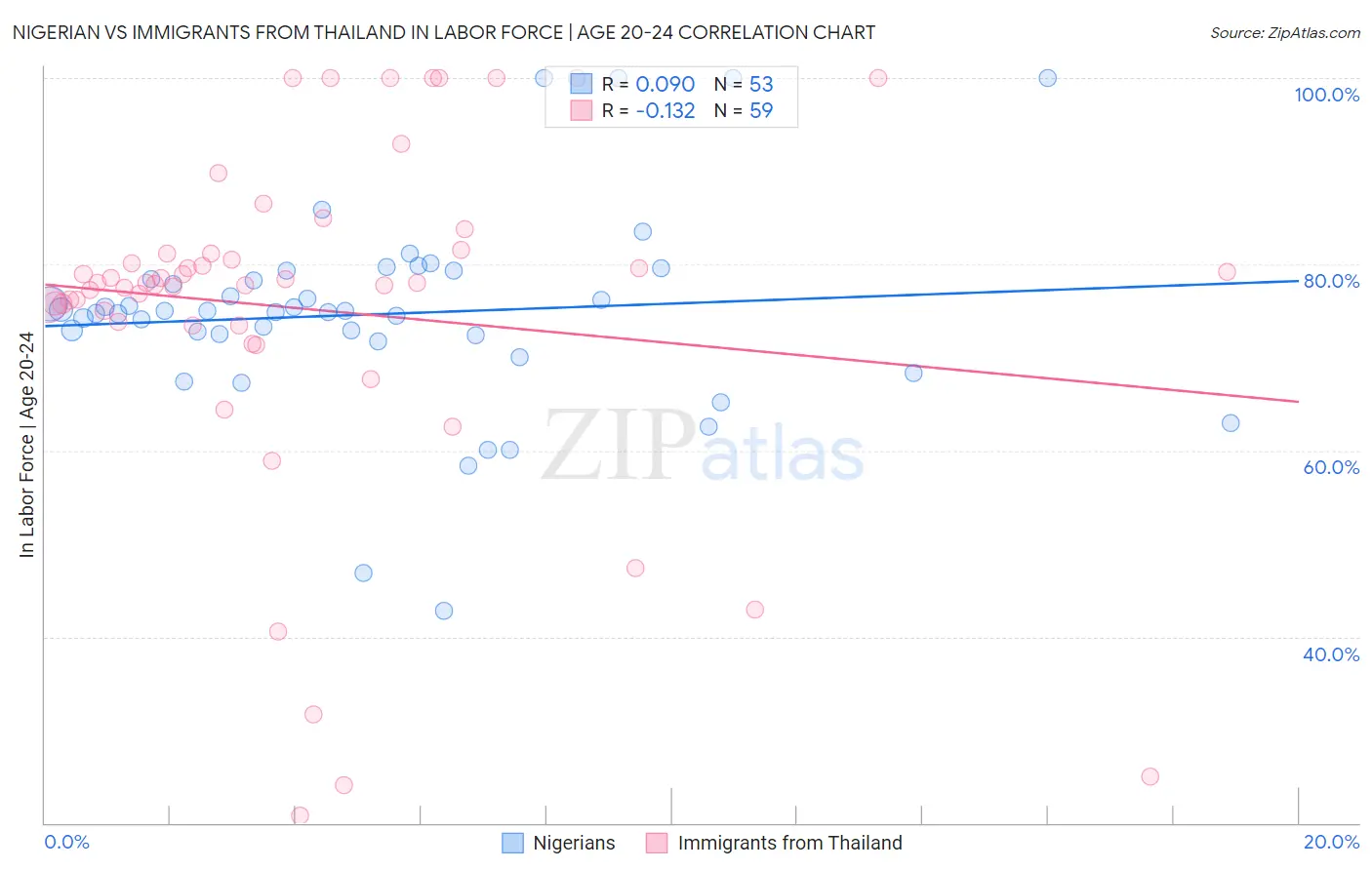 Nigerian vs Immigrants from Thailand In Labor Force | Age 20-24