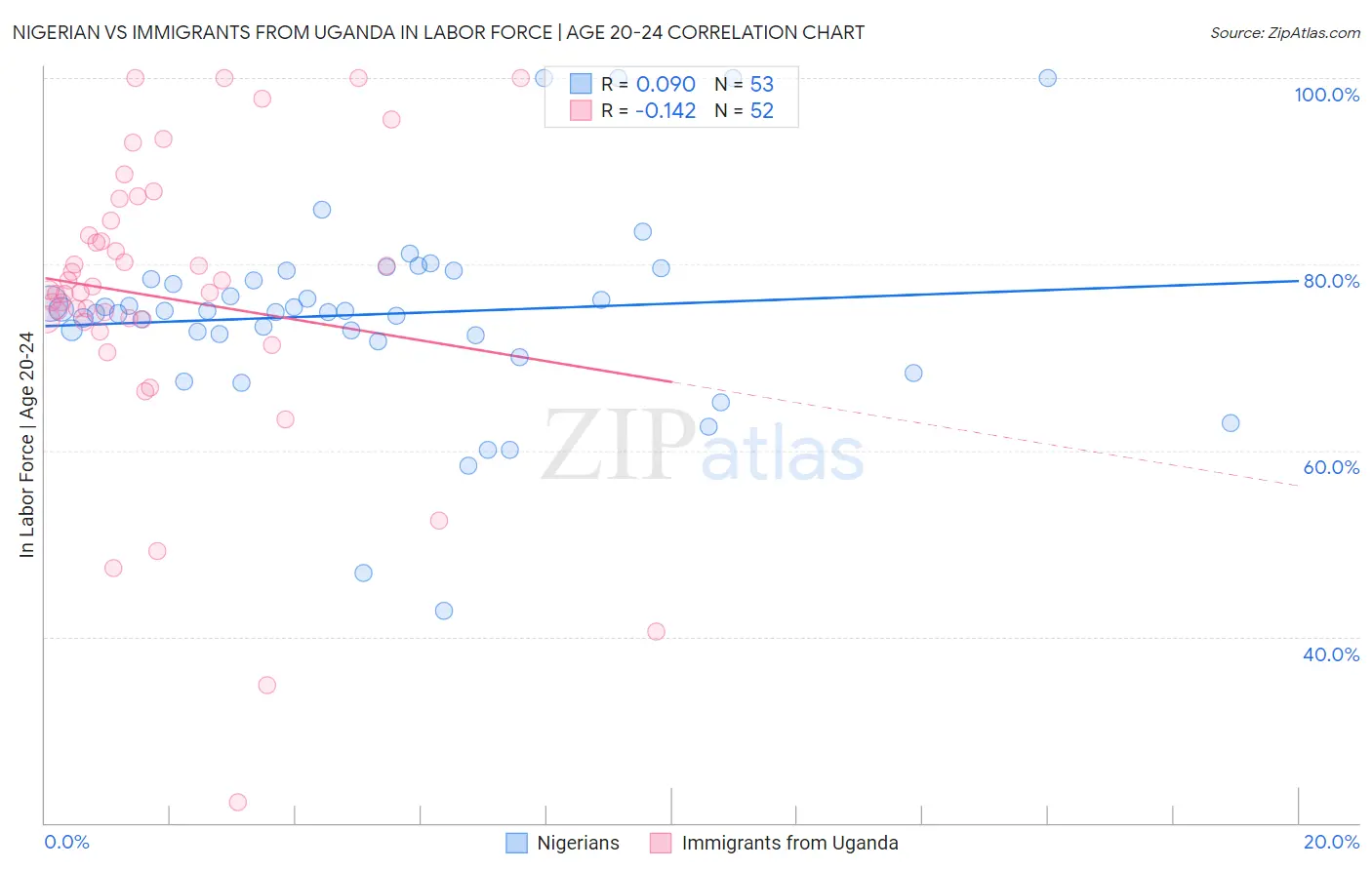 Nigerian vs Immigrants from Uganda In Labor Force | Age 20-24