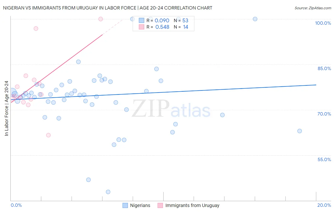 Nigerian vs Immigrants from Uruguay In Labor Force | Age 20-24