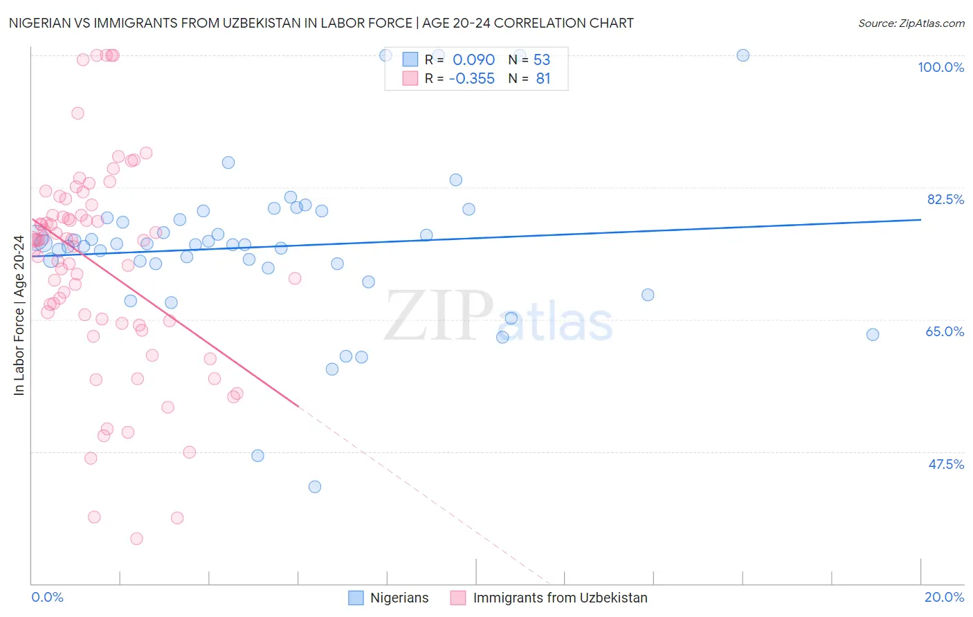 Nigerian vs Immigrants from Uzbekistan In Labor Force | Age 20-24