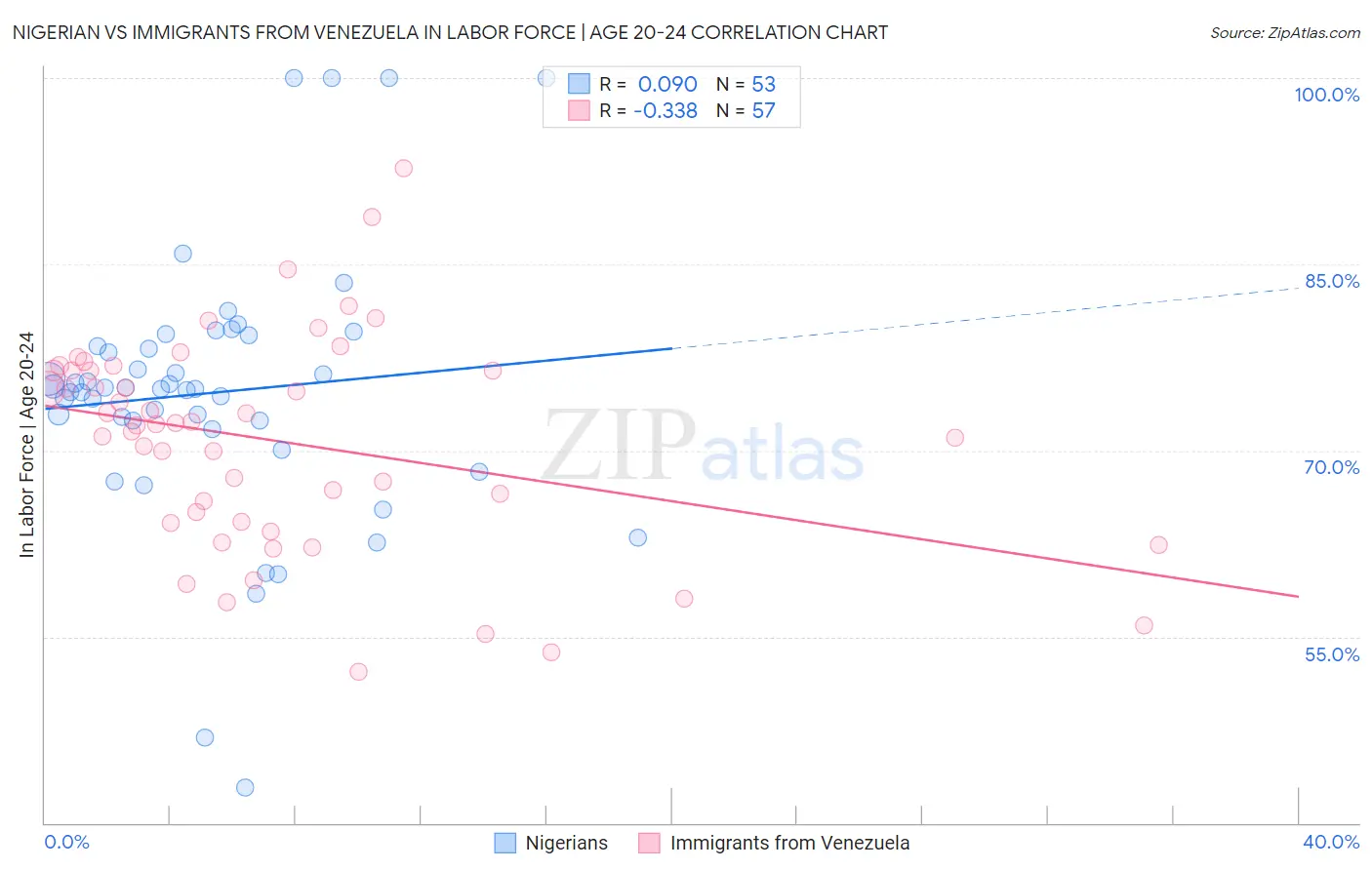 Nigerian vs Immigrants from Venezuela In Labor Force | Age 20-24