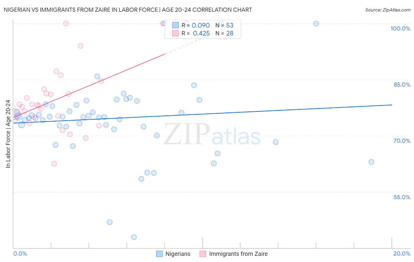 Nigerian vs Immigrants from Zaire In Labor Force | Age 20-24