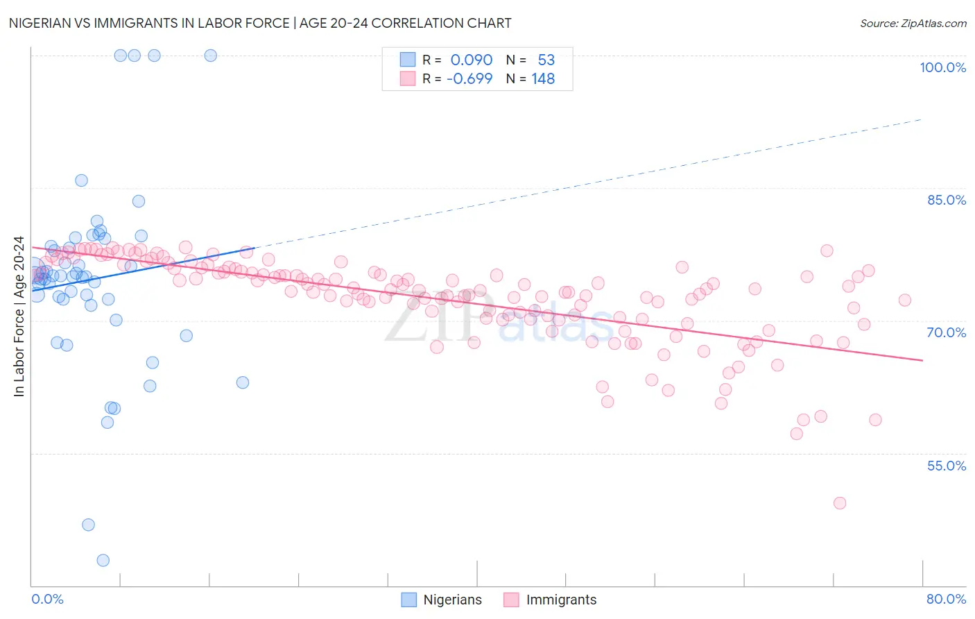 Nigerian vs Immigrants In Labor Force | Age 20-24