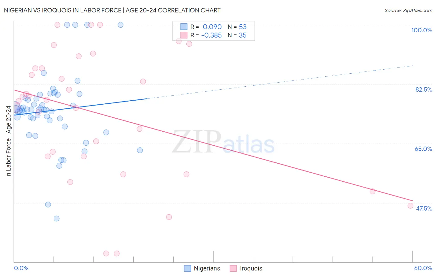 Nigerian vs Iroquois In Labor Force | Age 20-24