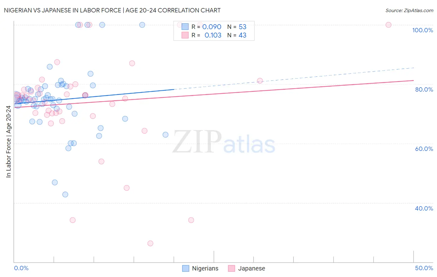 Nigerian vs Japanese In Labor Force | Age 20-24