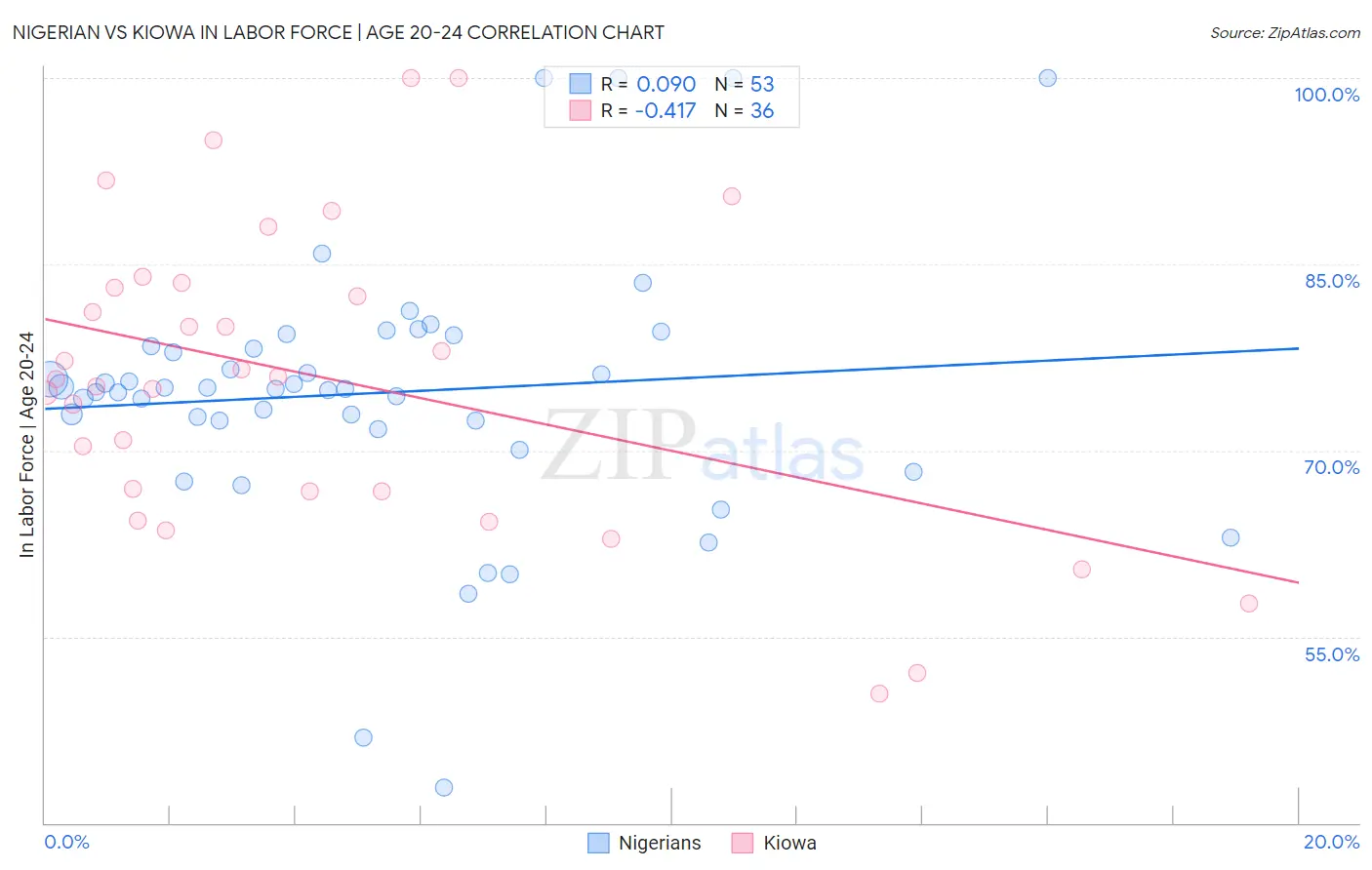 Nigerian vs Kiowa In Labor Force | Age 20-24