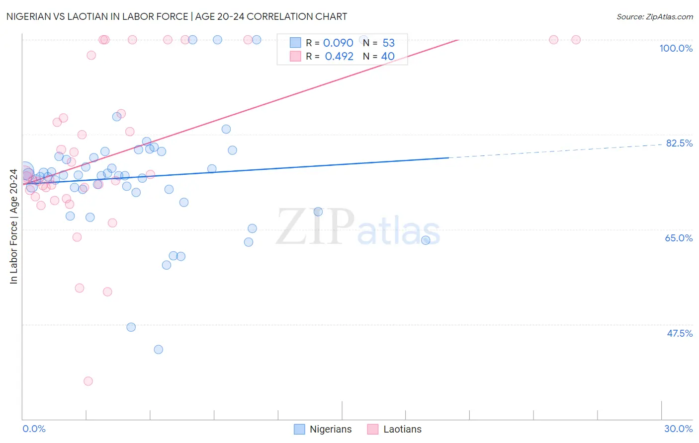 Nigerian vs Laotian In Labor Force | Age 20-24