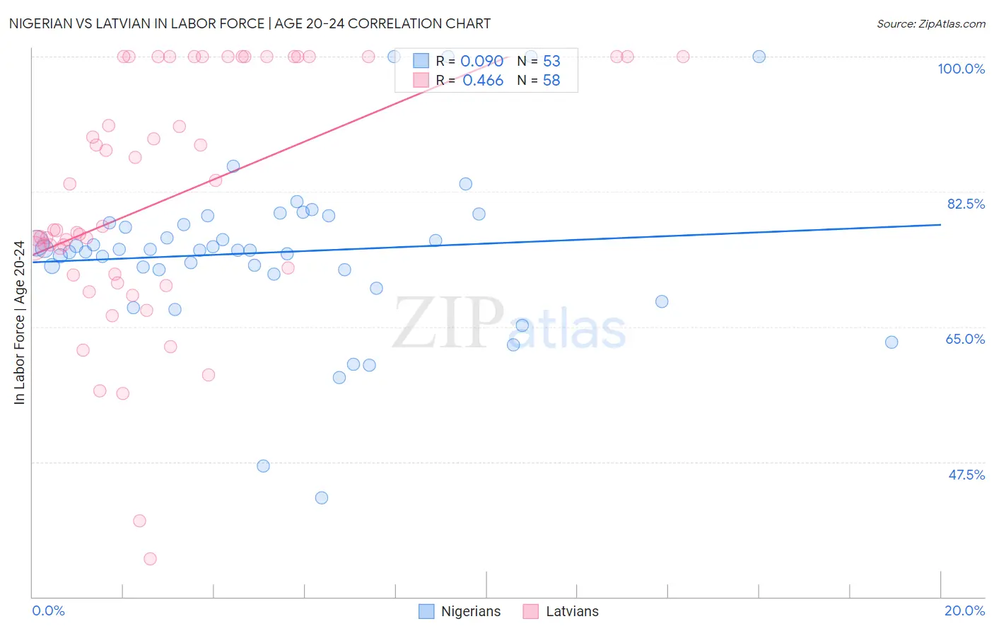 Nigerian vs Latvian In Labor Force | Age 20-24