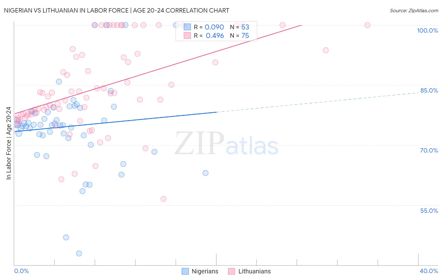Nigerian vs Lithuanian In Labor Force | Age 20-24