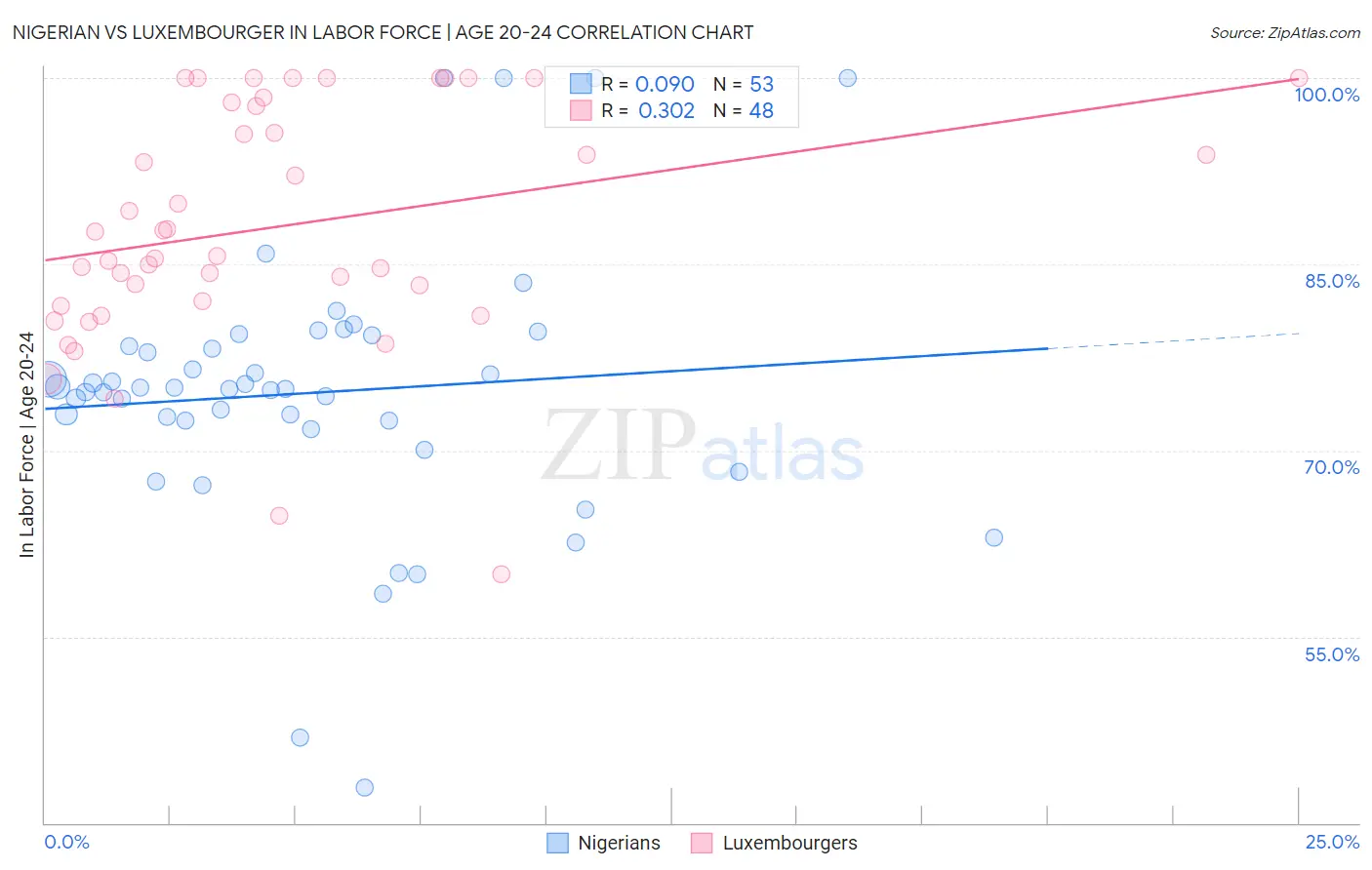 Nigerian vs Luxembourger In Labor Force | Age 20-24