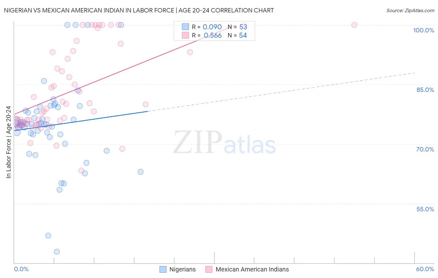 Nigerian vs Mexican American Indian In Labor Force | Age 20-24