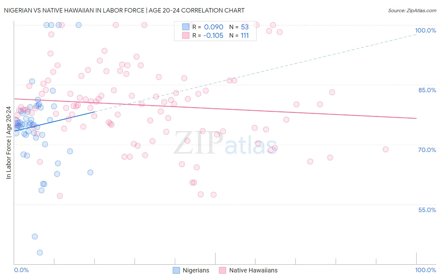 Nigerian vs Native Hawaiian In Labor Force | Age 20-24