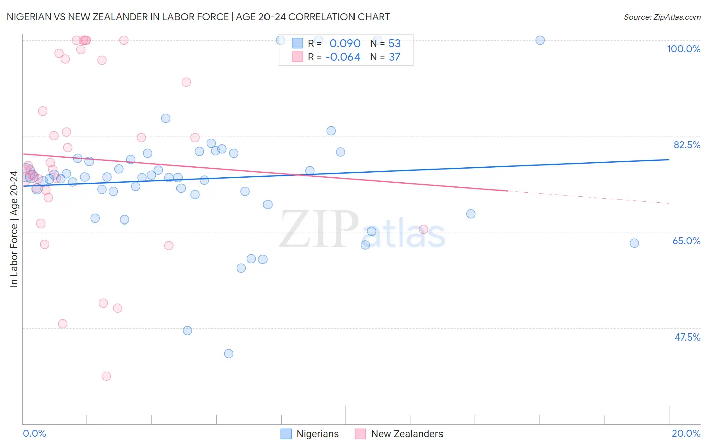 Nigerian vs New Zealander In Labor Force | Age 20-24