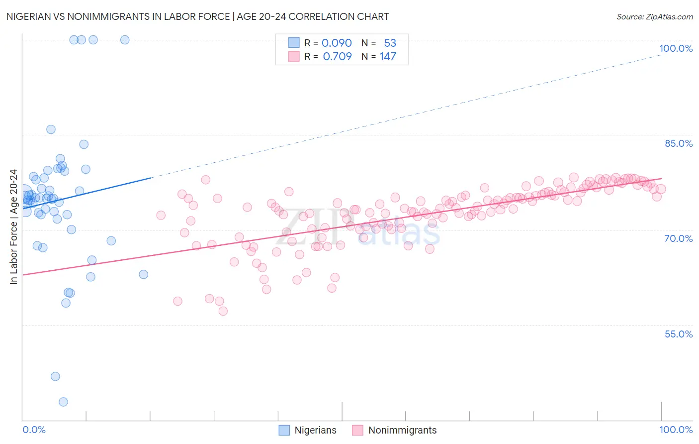 Nigerian vs Nonimmigrants In Labor Force | Age 20-24