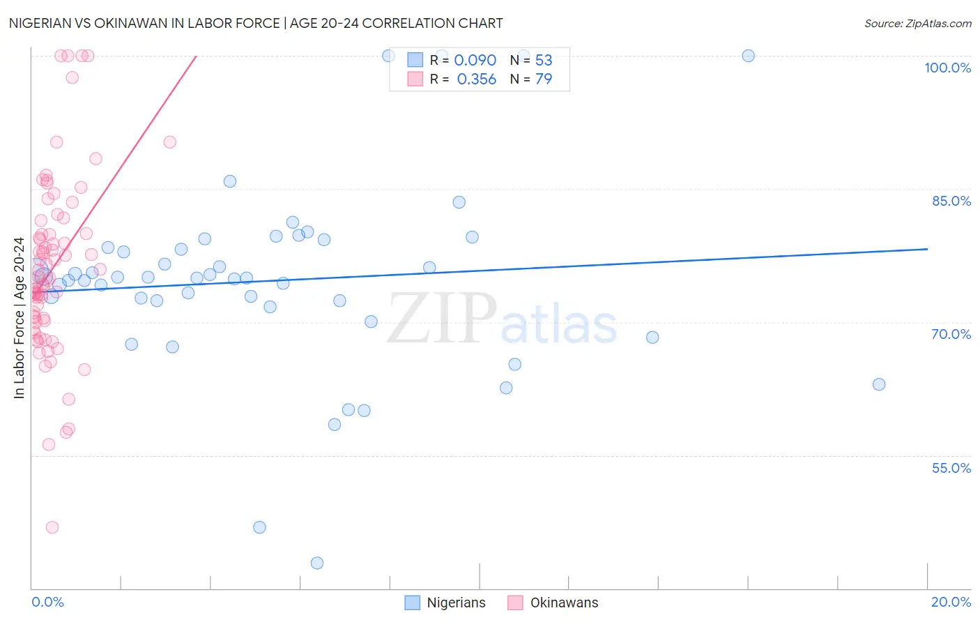 Nigerian vs Okinawan In Labor Force | Age 20-24