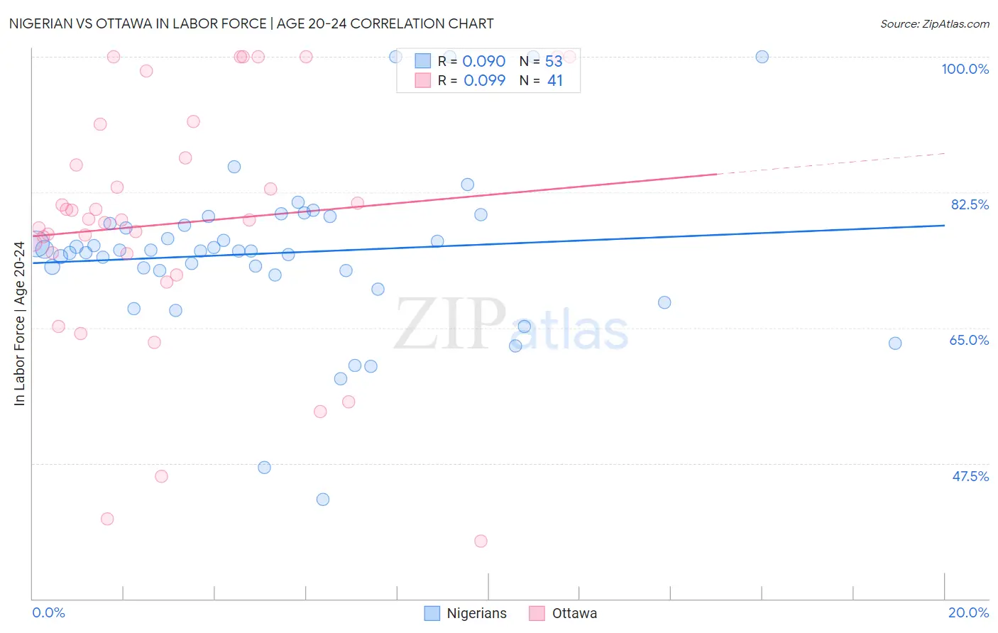 Nigerian vs Ottawa In Labor Force | Age 20-24