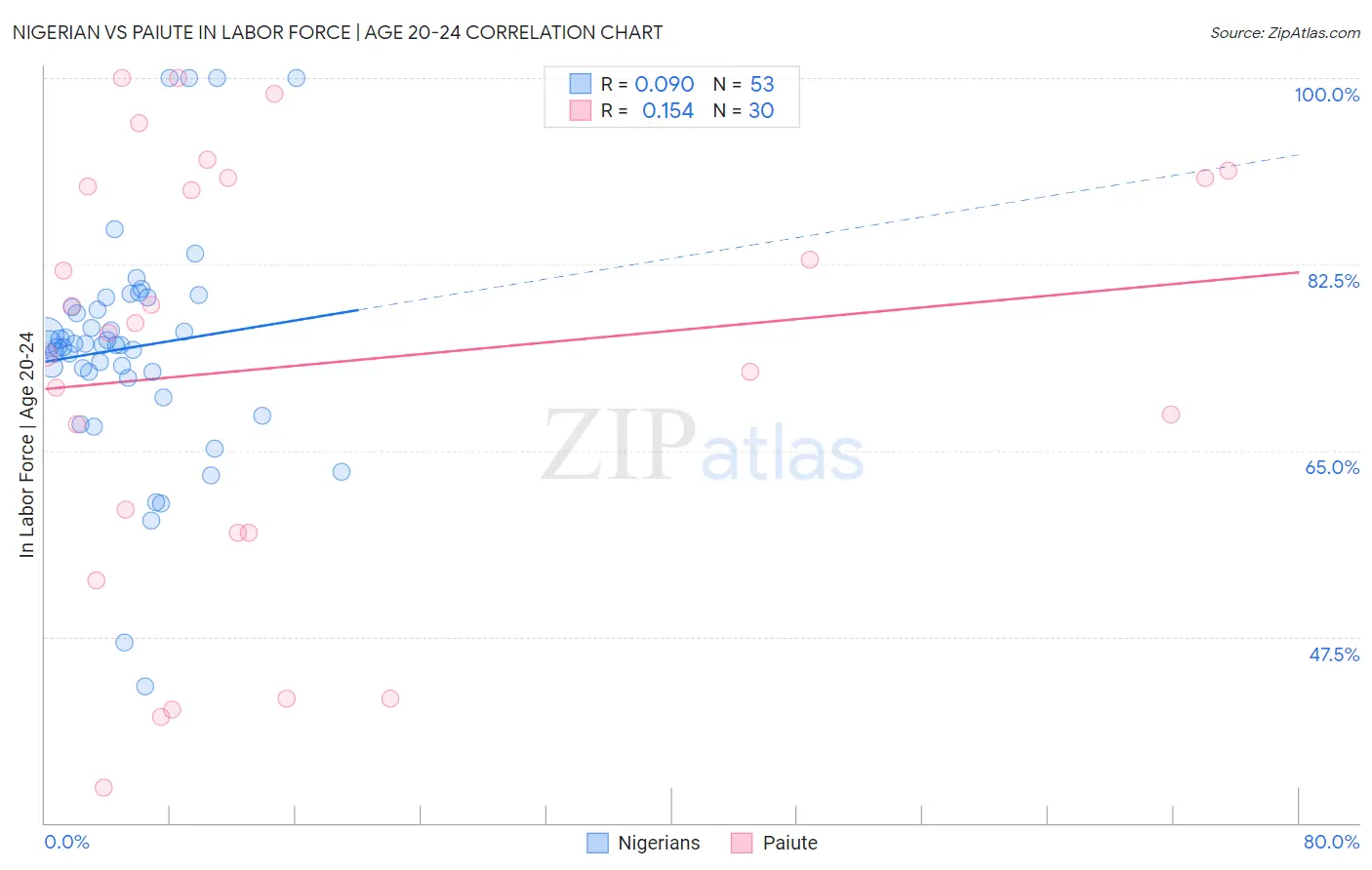 Nigerian vs Paiute In Labor Force | Age 20-24