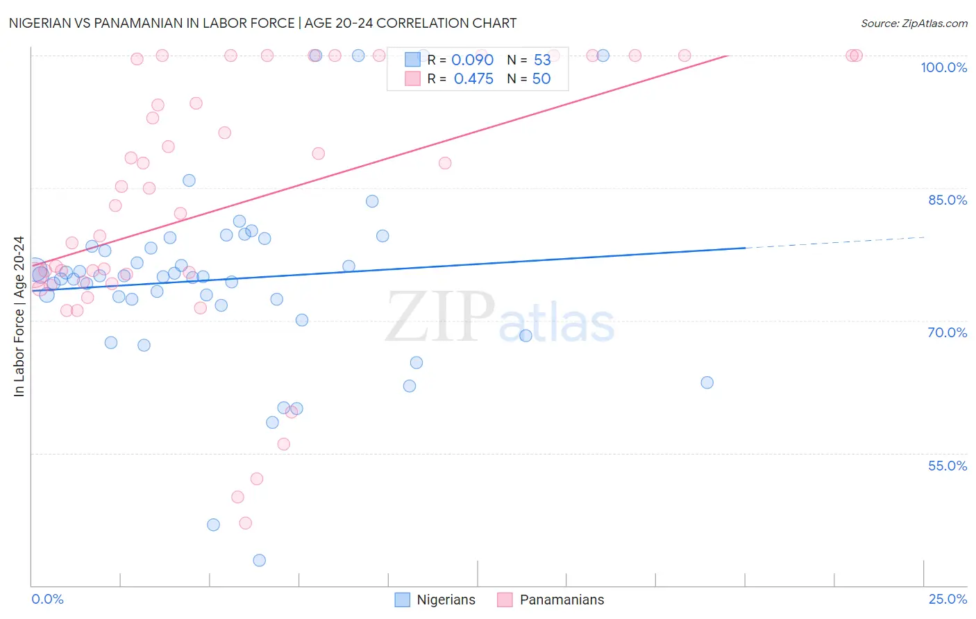Nigerian vs Panamanian In Labor Force | Age 20-24