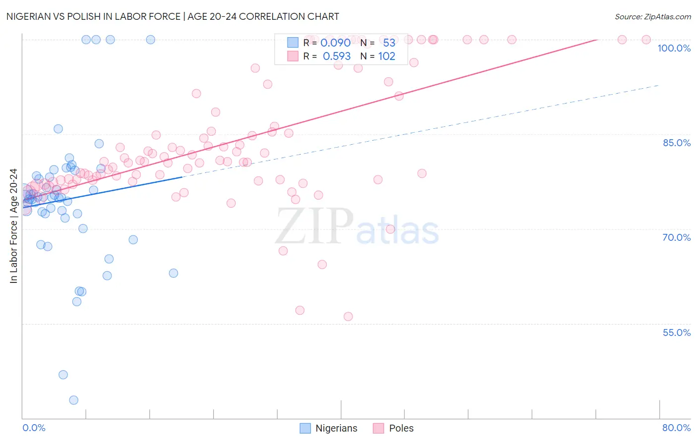 Nigerian vs Polish In Labor Force | Age 20-24
