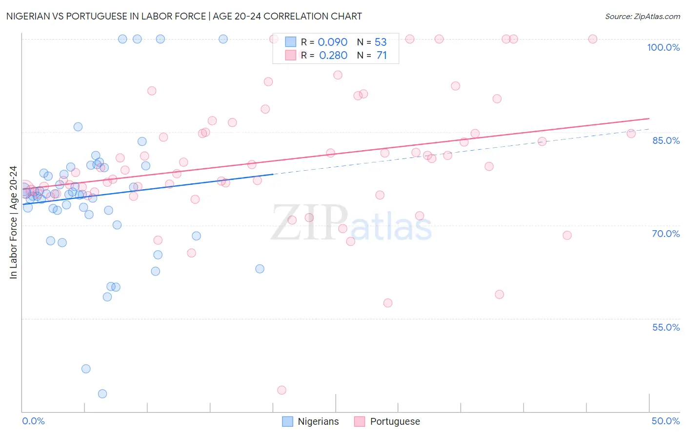 Nigerian vs Portuguese In Labor Force | Age 20-24