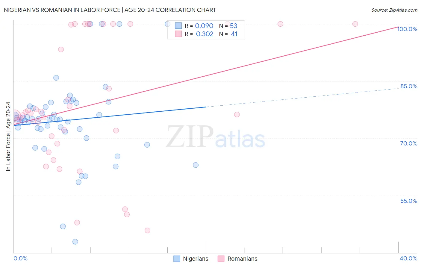 Nigerian vs Romanian In Labor Force | Age 20-24