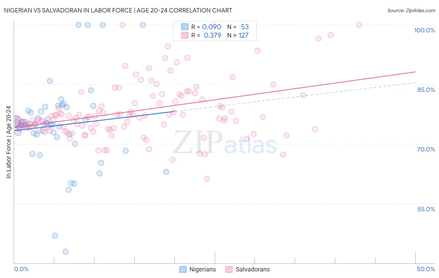 Nigerian vs Salvadoran In Labor Force | Age 20-24