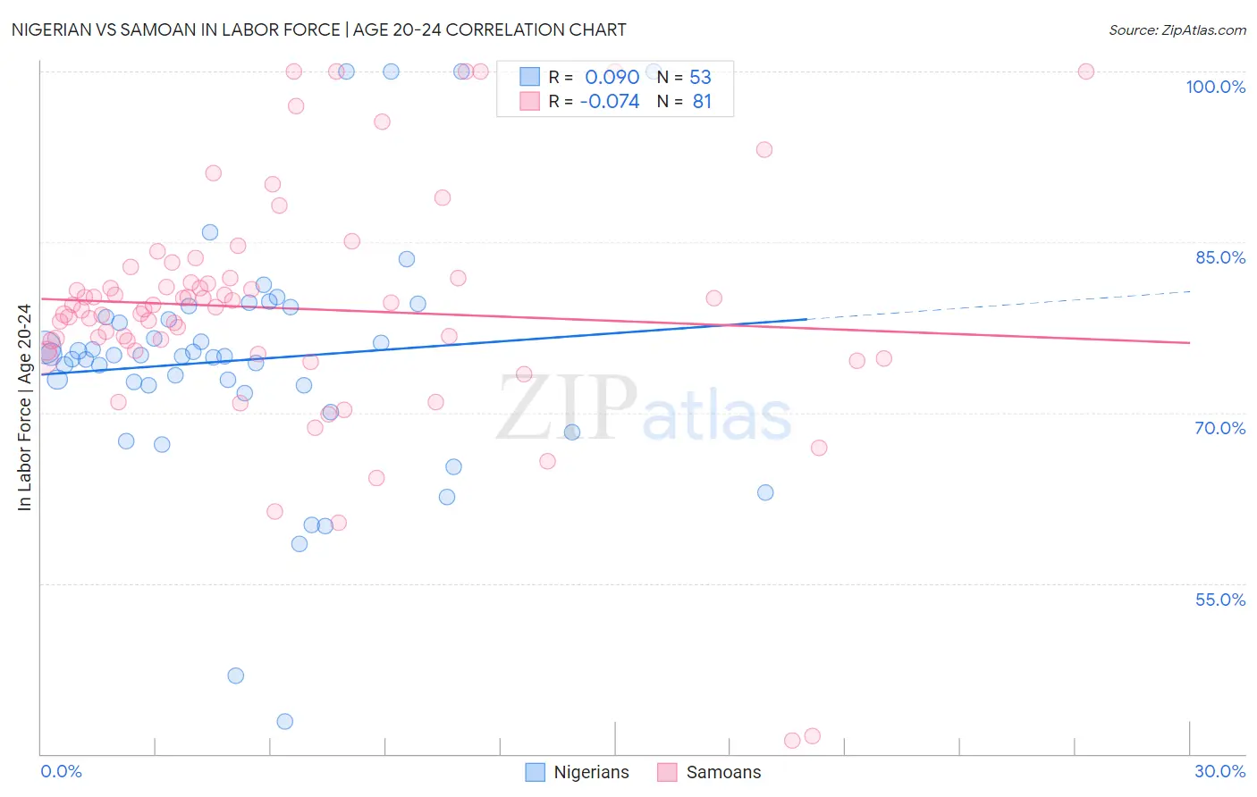 Nigerian vs Samoan In Labor Force | Age 20-24