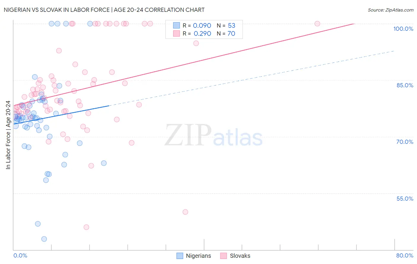 Nigerian vs Slovak In Labor Force | Age 20-24