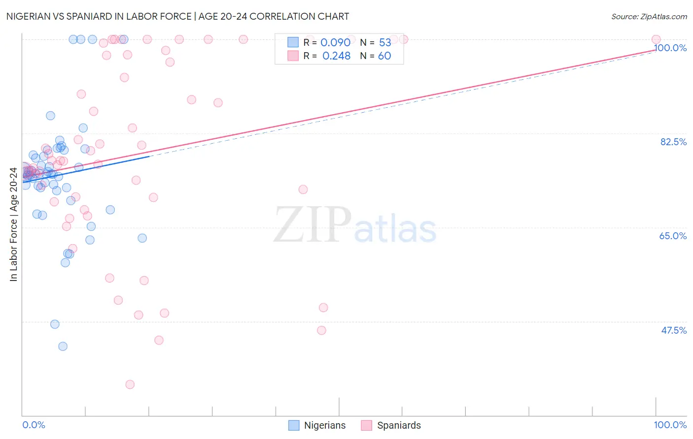 Nigerian vs Spaniard In Labor Force | Age 20-24