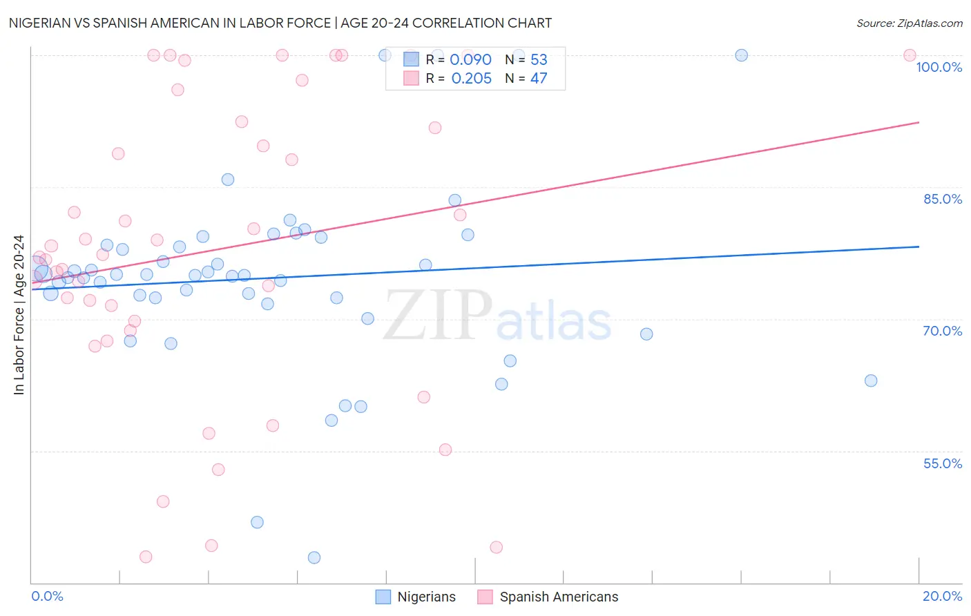 Nigerian vs Spanish American In Labor Force | Age 20-24