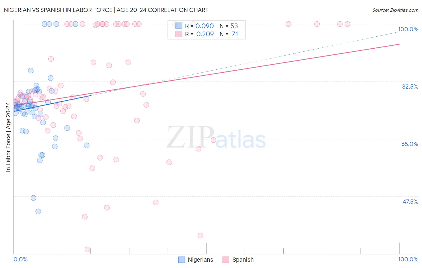 Nigerian vs Spanish In Labor Force | Age 20-24